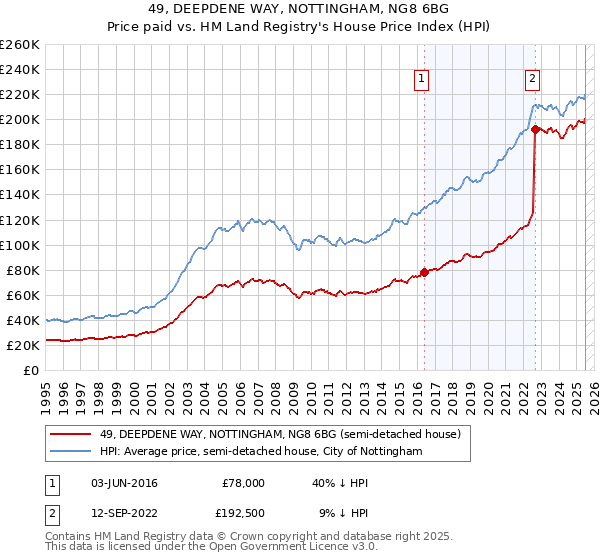 49, DEEPDENE WAY, NOTTINGHAM, NG8 6BG: Price paid vs HM Land Registry's House Price Index