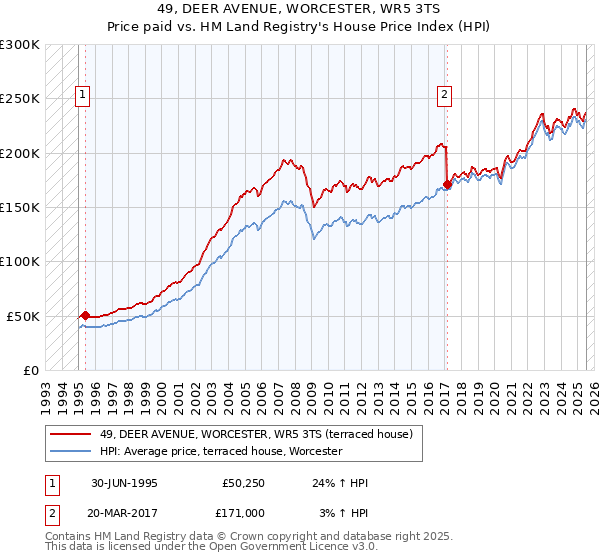 49, DEER AVENUE, WORCESTER, WR5 3TS: Price paid vs HM Land Registry's House Price Index
