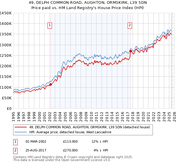 49, DELPH COMMON ROAD, AUGHTON, ORMSKIRK, L39 5DN: Price paid vs HM Land Registry's House Price Index