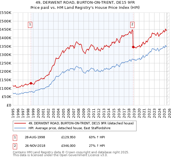 49, DERWENT ROAD, BURTON-ON-TRENT, DE15 9FR: Price paid vs HM Land Registry's House Price Index