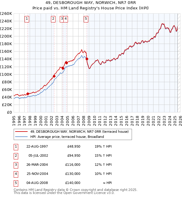 49, DESBOROUGH WAY, NORWICH, NR7 0RR: Price paid vs HM Land Registry's House Price Index
