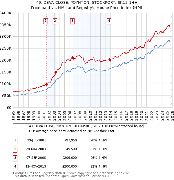 49, DEVA CLOSE, POYNTON, STOCKPORT, SK12 1HH: Price paid vs HM Land Registry's House Price Index