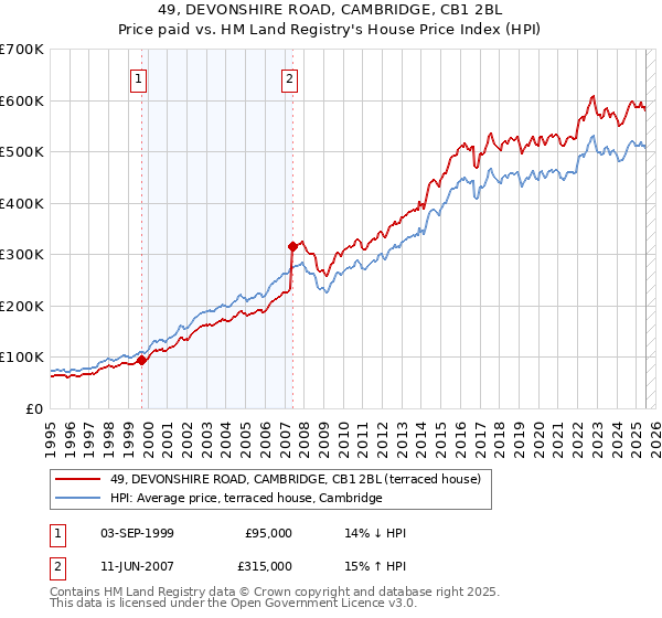 49, DEVONSHIRE ROAD, CAMBRIDGE, CB1 2BL: Price paid vs HM Land Registry's House Price Index