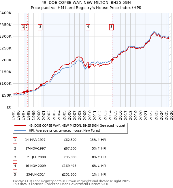 49, DOE COPSE WAY, NEW MILTON, BH25 5GN: Price paid vs HM Land Registry's House Price Index