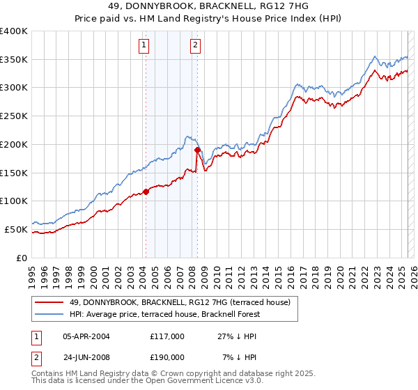 49, DONNYBROOK, BRACKNELL, RG12 7HG: Price paid vs HM Land Registry's House Price Index