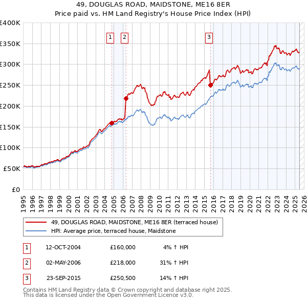 49, DOUGLAS ROAD, MAIDSTONE, ME16 8ER: Price paid vs HM Land Registry's House Price Index