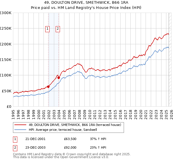 49, DOULTON DRIVE, SMETHWICK, B66 1RA: Price paid vs HM Land Registry's House Price Index