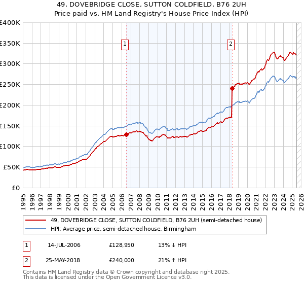 49, DOVEBRIDGE CLOSE, SUTTON COLDFIELD, B76 2UH: Price paid vs HM Land Registry's House Price Index