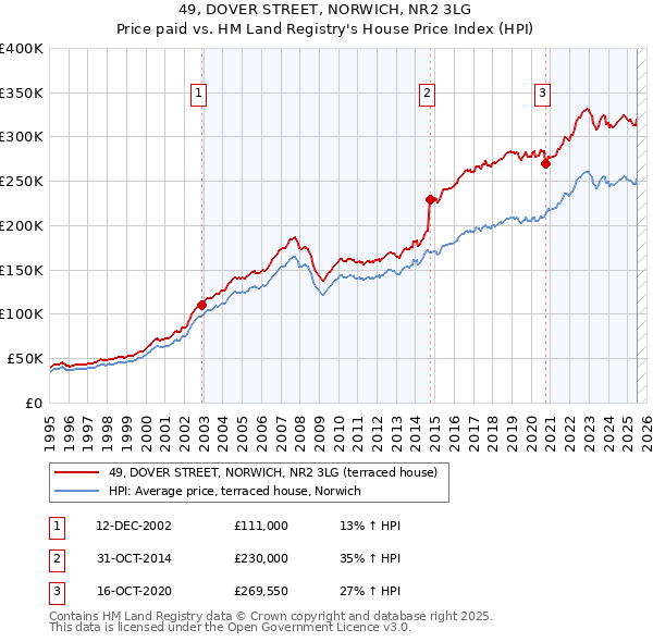 49, DOVER STREET, NORWICH, NR2 3LG: Price paid vs HM Land Registry's House Price Index