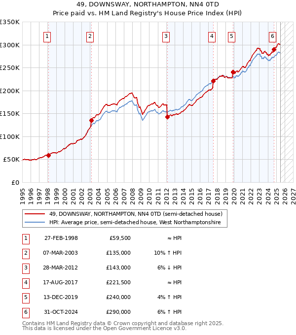 49, DOWNSWAY, NORTHAMPTON, NN4 0TD: Price paid vs HM Land Registry's House Price Index