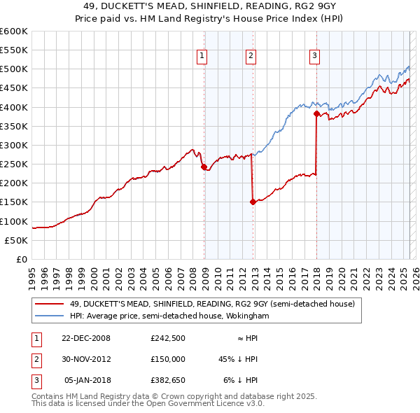 49, DUCKETT'S MEAD, SHINFIELD, READING, RG2 9GY: Price paid vs HM Land Registry's House Price Index