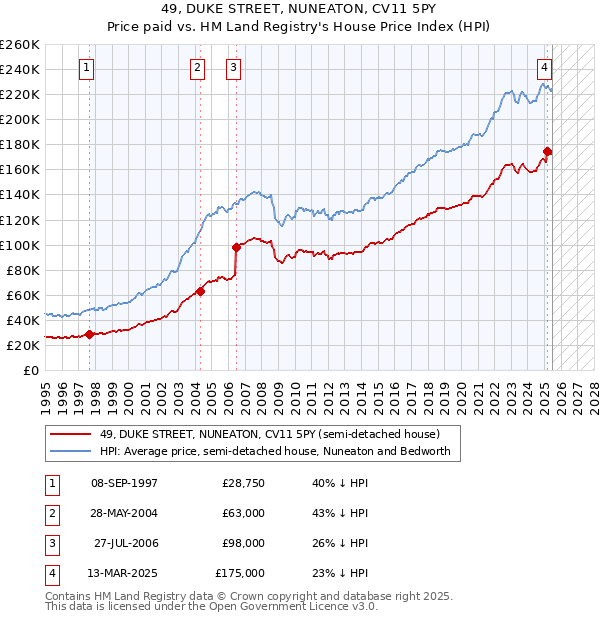 49, DUKE STREET, NUNEATON, CV11 5PY: Price paid vs HM Land Registry's House Price Index