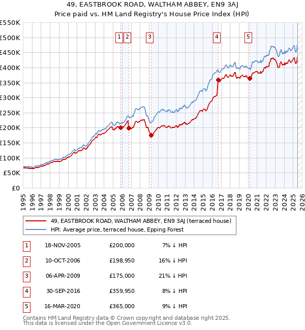 49, EASTBROOK ROAD, WALTHAM ABBEY, EN9 3AJ: Price paid vs HM Land Registry's House Price Index