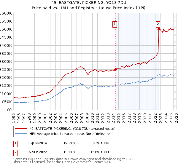 49, EASTGATE, PICKERING, YO18 7DU: Price paid vs HM Land Registry's House Price Index