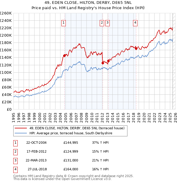 49, EDEN CLOSE, HILTON, DERBY, DE65 5NL: Price paid vs HM Land Registry's House Price Index