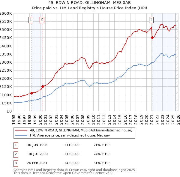 49, EDWIN ROAD, GILLINGHAM, ME8 0AB: Price paid vs HM Land Registry's House Price Index
