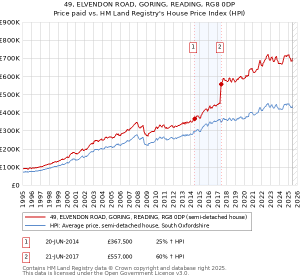 49, ELVENDON ROAD, GORING, READING, RG8 0DP: Price paid vs HM Land Registry's House Price Index