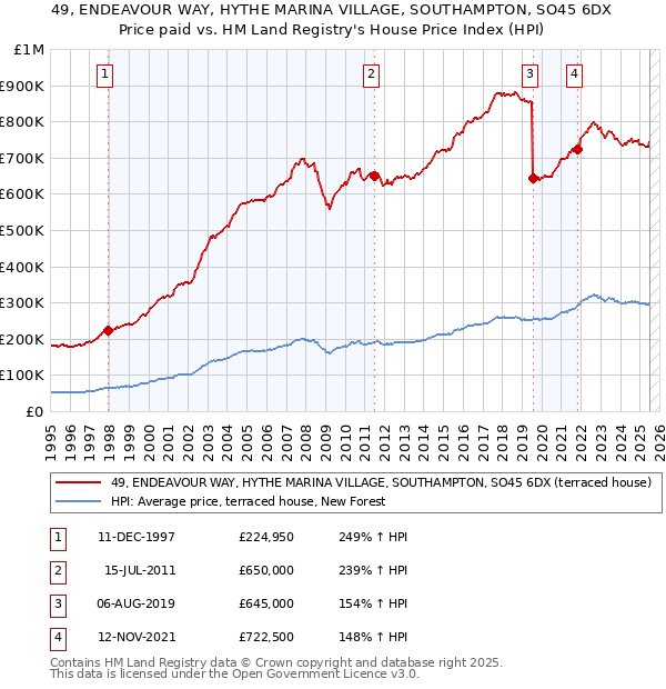 49, ENDEAVOUR WAY, HYTHE MARINA VILLAGE, SOUTHAMPTON, SO45 6DX: Price paid vs HM Land Registry's House Price Index