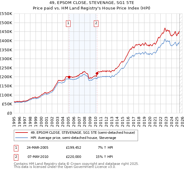 49, EPSOM CLOSE, STEVENAGE, SG1 5TE: Price paid vs HM Land Registry's House Price Index