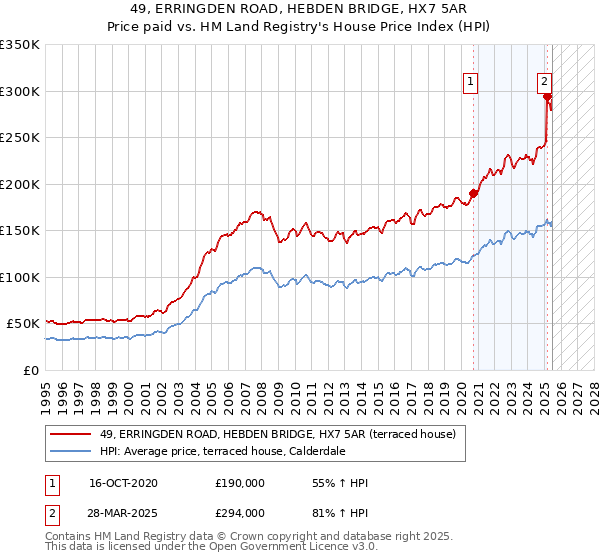 49, ERRINGDEN ROAD, HEBDEN BRIDGE, HX7 5AR: Price paid vs HM Land Registry's House Price Index