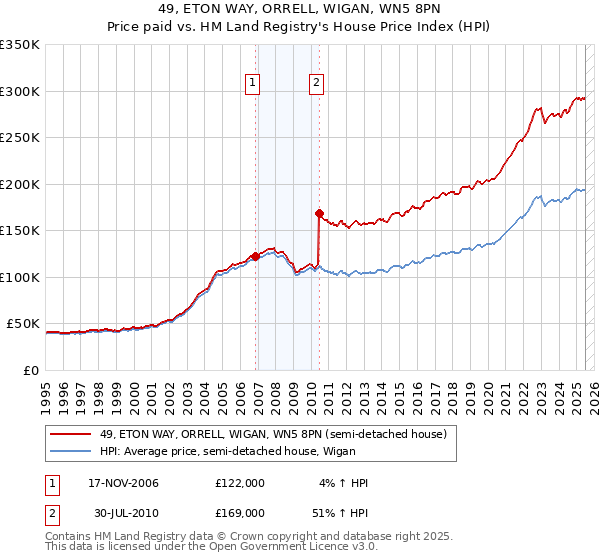49, ETON WAY, ORRELL, WIGAN, WN5 8PN: Price paid vs HM Land Registry's House Price Index