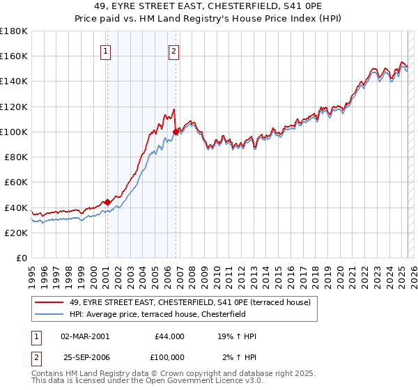 49, EYRE STREET EAST, CHESTERFIELD, S41 0PE: Price paid vs HM Land Registry's House Price Index