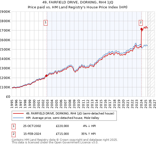 49, FAIRFIELD DRIVE, DORKING, RH4 1JQ: Price paid vs HM Land Registry's House Price Index