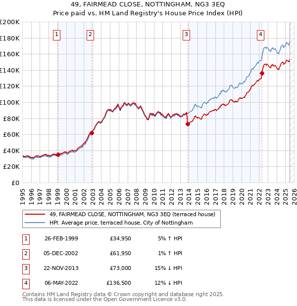 49, FAIRMEAD CLOSE, NOTTINGHAM, NG3 3EQ: Price paid vs HM Land Registry's House Price Index