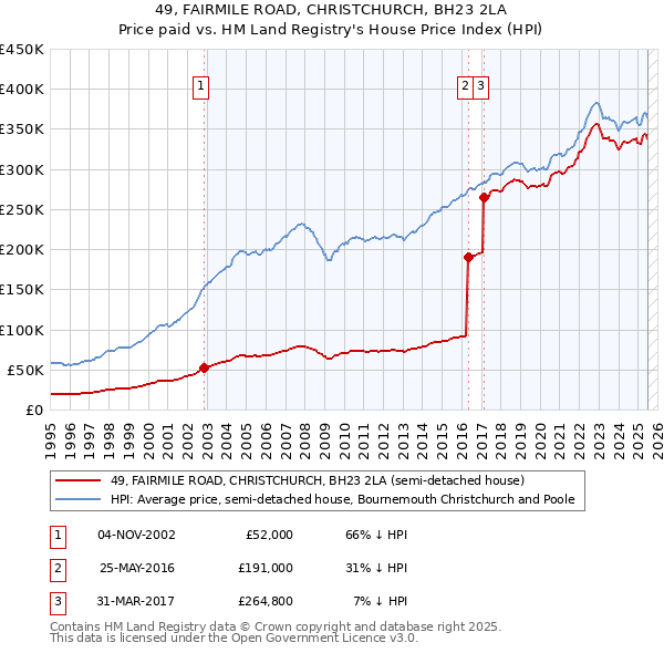 49, FAIRMILE ROAD, CHRISTCHURCH, BH23 2LA: Price paid vs HM Land Registry's House Price Index