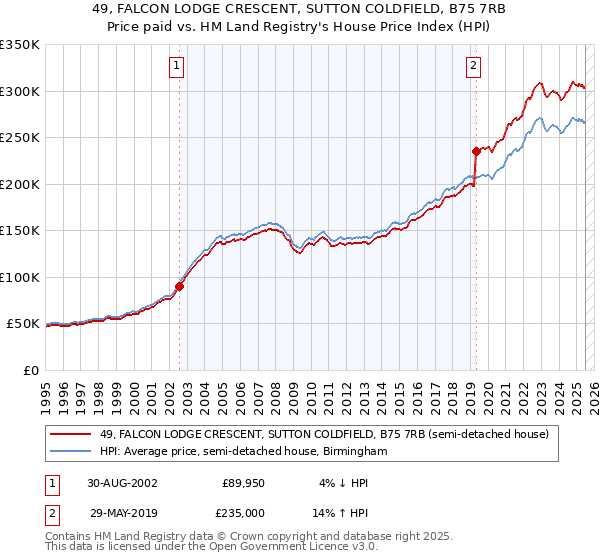49, FALCON LODGE CRESCENT, SUTTON COLDFIELD, B75 7RB: Price paid vs HM Land Registry's House Price Index