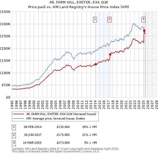 49, FARM HILL, EXETER, EX4 2LW: Price paid vs HM Land Registry's House Price Index