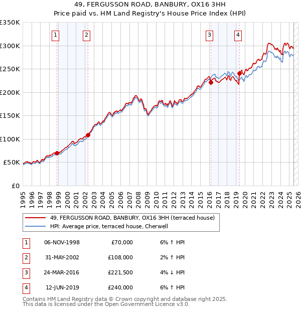 49, FERGUSSON ROAD, BANBURY, OX16 3HH: Price paid vs HM Land Registry's House Price Index