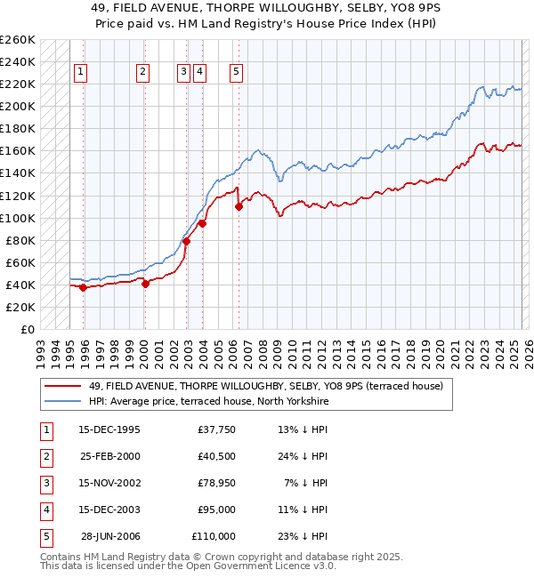 49, FIELD AVENUE, THORPE WILLOUGHBY, SELBY, YO8 9PS: Price paid vs HM Land Registry's House Price Index