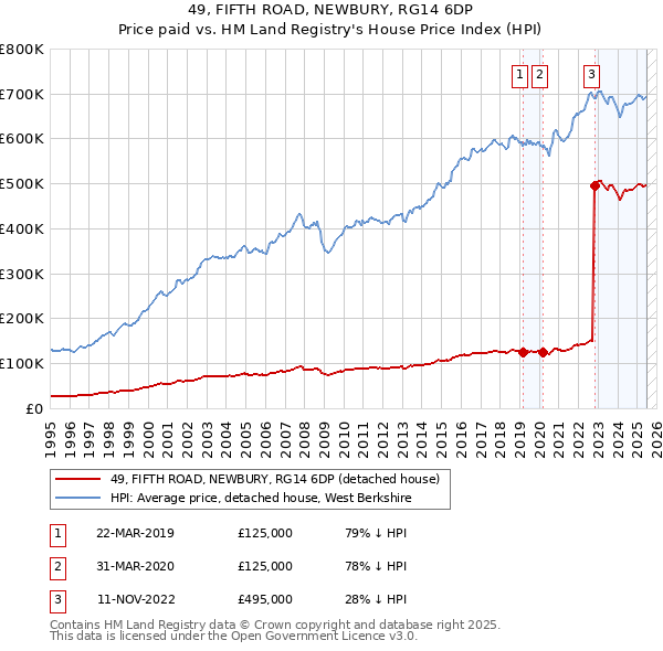 49, FIFTH ROAD, NEWBURY, RG14 6DP: Price paid vs HM Land Registry's House Price Index