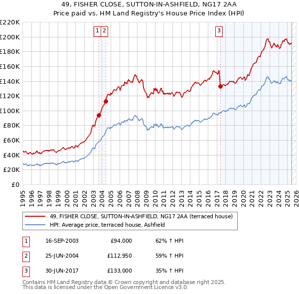 49, FISHER CLOSE, SUTTON-IN-ASHFIELD, NG17 2AA: Price paid vs HM Land Registry's House Price Index