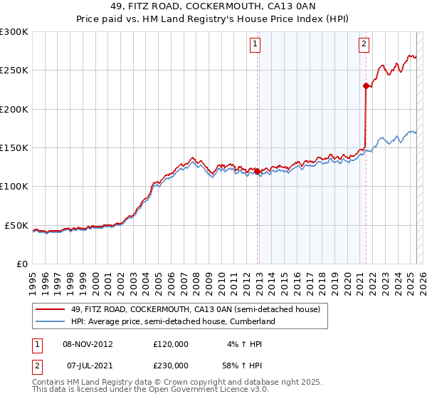 49, FITZ ROAD, COCKERMOUTH, CA13 0AN: Price paid vs HM Land Registry's House Price Index