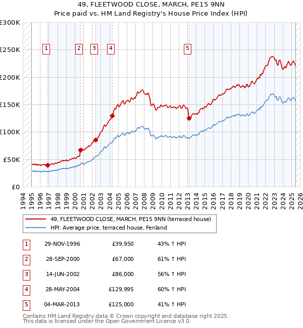 49, FLEETWOOD CLOSE, MARCH, PE15 9NN: Price paid vs HM Land Registry's House Price Index