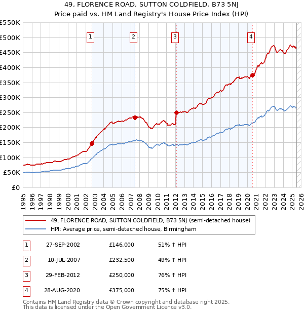 49, FLORENCE ROAD, SUTTON COLDFIELD, B73 5NJ: Price paid vs HM Land Registry's House Price Index