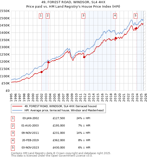 49, FOREST ROAD, WINDSOR, SL4 4HX: Price paid vs HM Land Registry's House Price Index