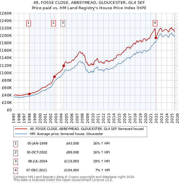 49, FOSSE CLOSE, ABBEYMEAD, GLOUCESTER, GL4 5EF: Price paid vs HM Land Registry's House Price Index