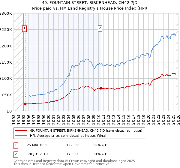 49, FOUNTAIN STREET, BIRKENHEAD, CH42 7JD: Price paid vs HM Land Registry's House Price Index
