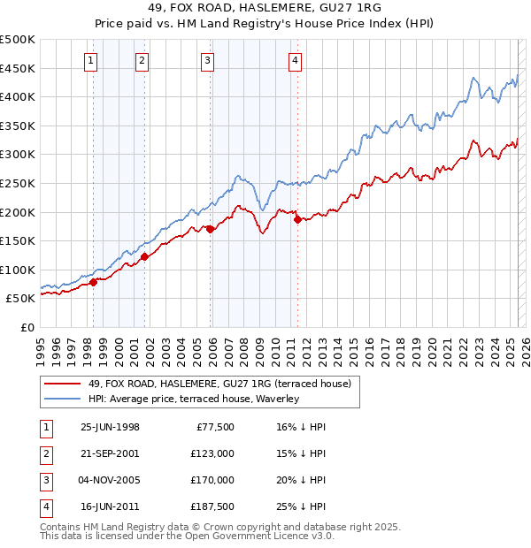 49, FOX ROAD, HASLEMERE, GU27 1RG: Price paid vs HM Land Registry's House Price Index