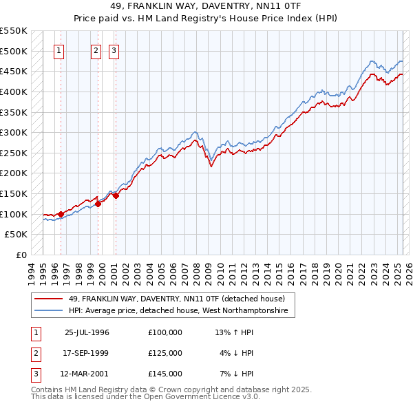 49, FRANKLIN WAY, DAVENTRY, NN11 0TF: Price paid vs HM Land Registry's House Price Index