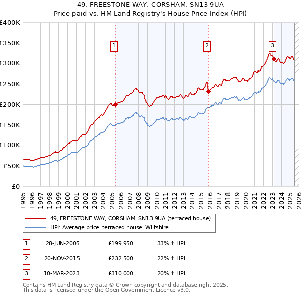 49, FREESTONE WAY, CORSHAM, SN13 9UA: Price paid vs HM Land Registry's House Price Index