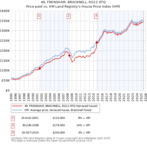 49, FRENSHAM, BRACKNELL, RG12 0TQ: Price paid vs HM Land Registry's House Price Index