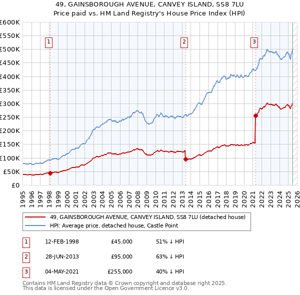49, GAINSBOROUGH AVENUE, CANVEY ISLAND, SS8 7LU: Price paid vs HM Land Registry's House Price Index