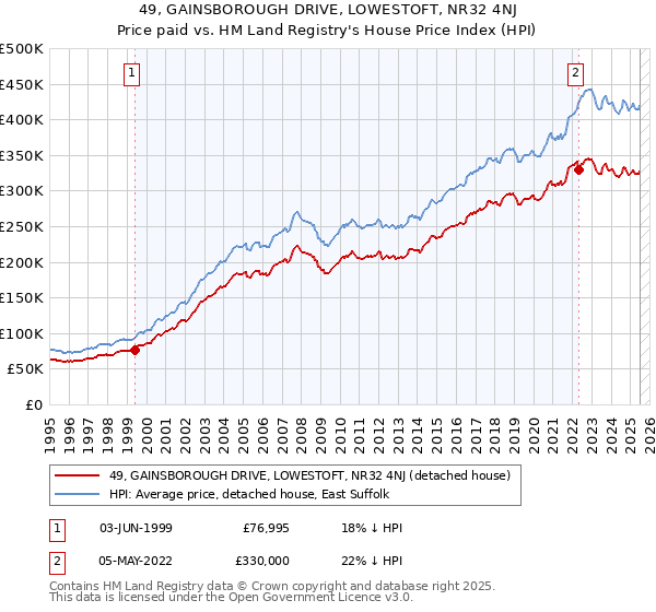 49, GAINSBOROUGH DRIVE, LOWESTOFT, NR32 4NJ: Price paid vs HM Land Registry's House Price Index