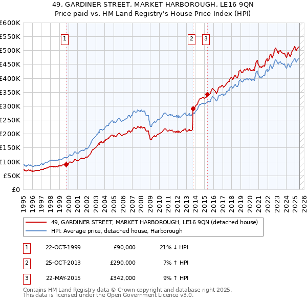 49, GARDINER STREET, MARKET HARBOROUGH, LE16 9QN: Price paid vs HM Land Registry's House Price Index
