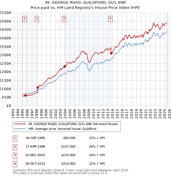 49, GEORGE ROAD, GUILDFORD, GU1 4NR: Price paid vs HM Land Registry's House Price Index