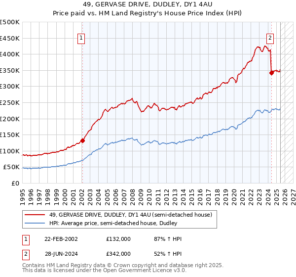 49, GERVASE DRIVE, DUDLEY, DY1 4AU: Price paid vs HM Land Registry's House Price Index